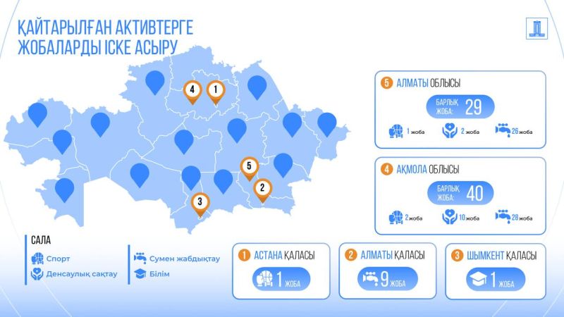 Елімізде қайтарылған активтер қаражаты есебінен 318 млрд теңгеге 400-ден астам әлеуметтік нысан салынуда